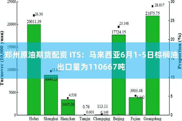 郑州原油期货配资 ITS：马来西亚6月1-5日棕榈油出口量为110667吨