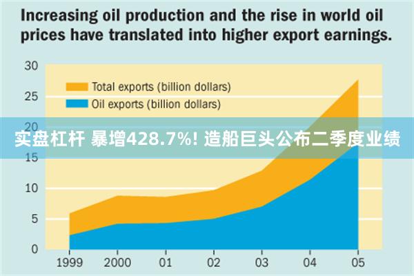 实盘杠杆 暴增428.7%! 造船巨头公布二季度业绩